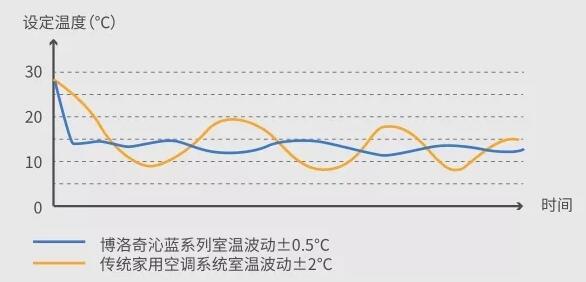 　　技术，浪漫的传承 　　 　　意大利的风情浪漫除了人文之外，也体现在工匠精神的传递。工艺精良，细心研创。博洛奇沁蓝系列均采用进口品牌高效全直流变频压缩机，结合EVI喷气增焓技术，能效大大提升，相比普通多联机能效比提升10%以上。 　　 　　在细节的把控上博洛奇对内机做了紧凑化设计，就是为了给室内装潢腾出更多空间，以天花板内置薄型风管机为例，纵深尺寸仅450mm、高度仅200mm，能够于室内装修完美融合，大大节省了吊顶空间。毕竟在房价寸土寸金的现在，拥有更多可自由支配的空间最为宝贵。 　　 　　舒适，美味的呵护 　　 　　啤酒小龙虾固然美味，但倘若在夏至时节开怀畅吃，则免不了大汗淋漓。这时候就能凸显出博洛奇沁蓝系列的重要性。它带有温度与压力传感器，能够实时监测室内温度，根据预测负荷动态，配合电子膨胀阀进行无级容量准确调节。 　　 　　并且开机运行快速，能够在极短时间内达到预设温度。相较普通空调忽冷忽热的温度变化，沁蓝系列在温度调节方面可以实现±0.5℃变化，出风均匀更贴心舒适。边享受着舌尖上美味的碰撞，边感受着沁蓝系列带来的清凉舒爽，这个夏天才算得真正完整。